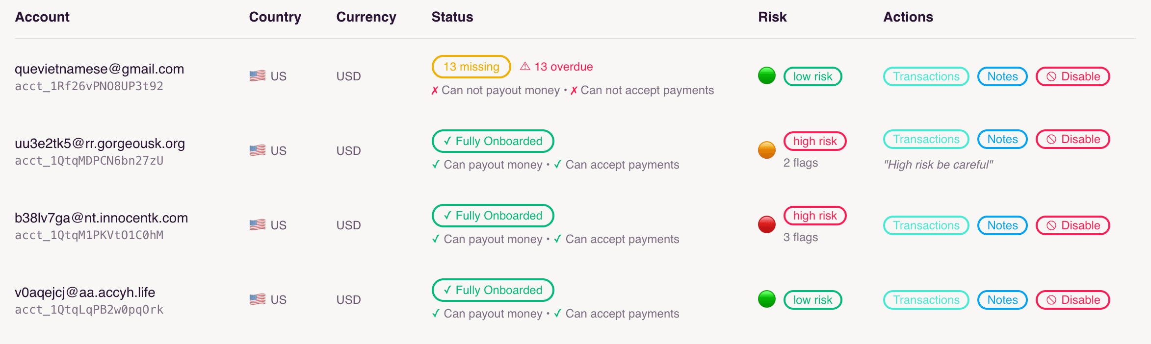 Dashboard showing sellers' risk profiles and fraud detection overview